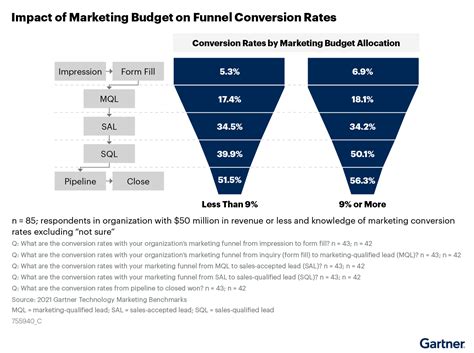 Impact of Website Speed on Conversions and Revenue