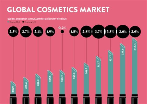 Impact on the Beauty Industry and Financial Success

