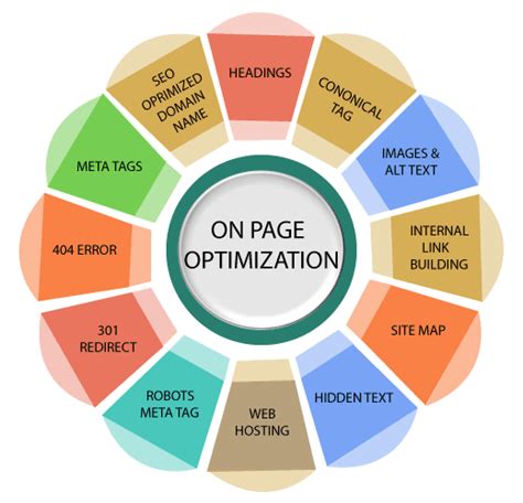 Implementing Effective On-Page Optimization Strategies