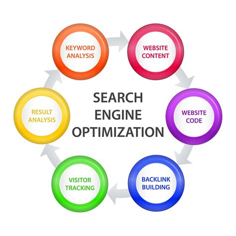 Implementing Search Engine Optimization (SEO) Techniques