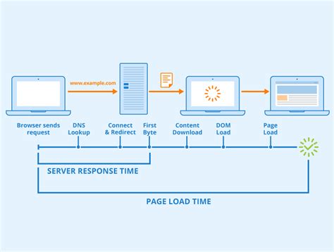 Improving Website Performance by Decreasing Server Response Time