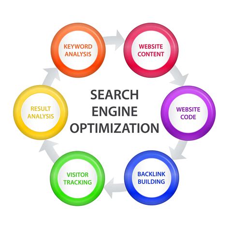 Incorporate SEO: Optimize Visibility in Search Results