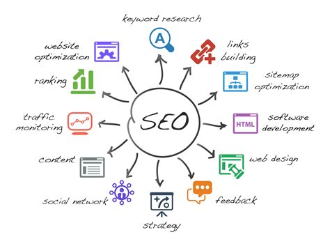Incorporating SEO: Boost Your Content Marketing Success