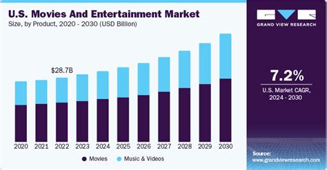 Influence and Popularity in the Entertainment Industry