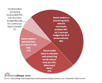 Influence in the World of Social Media and Public Perception