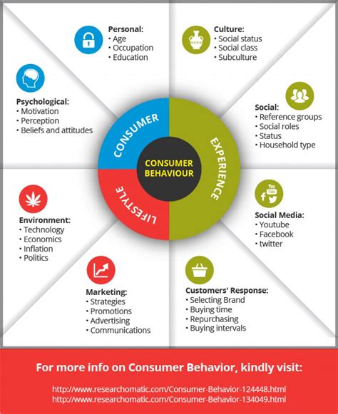 Influence of Online Networks on Consumer Behavior