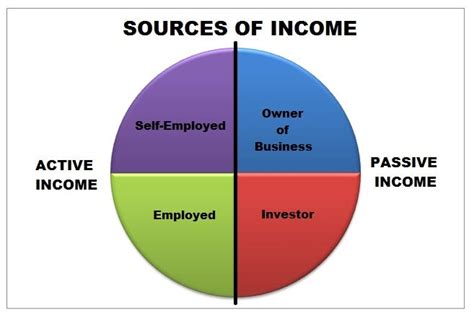 Major Income Sources and Business Ventures