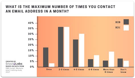 Managing Your Email Frequency for Optimal Results