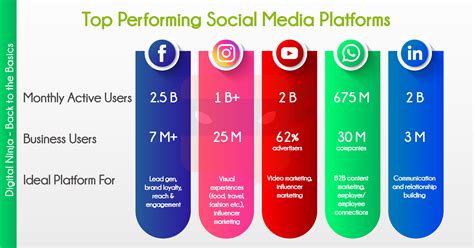 Maximize the Potential of Social Media Platforms