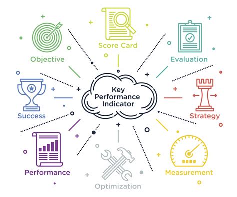 Measuring and Evaluating Key Performance Indicators