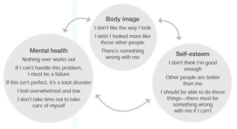 Negative Effects on Self-Esteem and Body Image