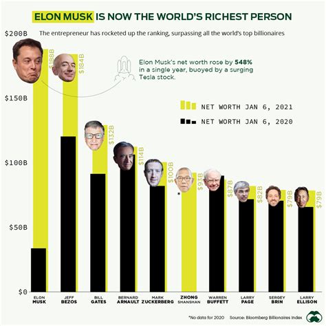 Net Worth: Achievements in the Business World