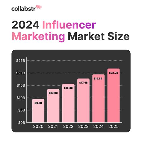 Net Worth and Influencer Marketing