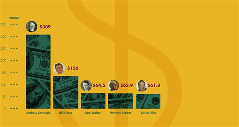 Net Worth and Philanthropic Contributions