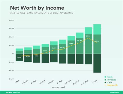 Net Worth and Sources of Income
