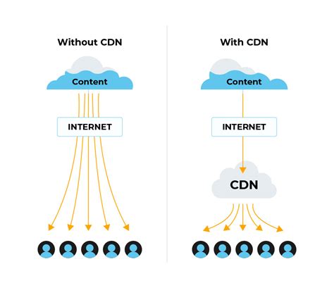 Optimize Loading Speed with Content Delivery Networks (CDNs)