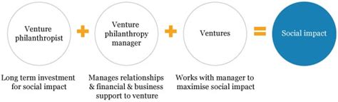 Philanthropic Ventures and Advocacy Work