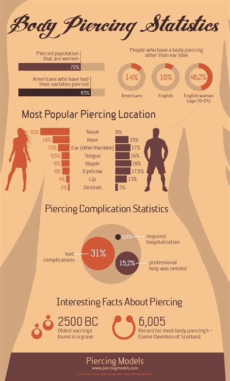 Piercing through the Stats: Age, Height, Figure, and More