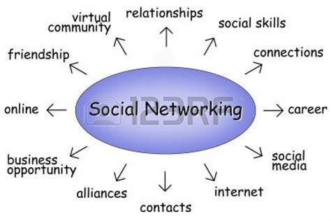Positive Influence of Social Networking