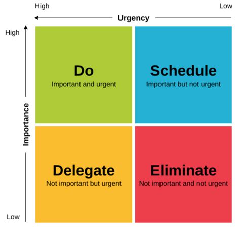 Prioritize tasks based on importance and urgency