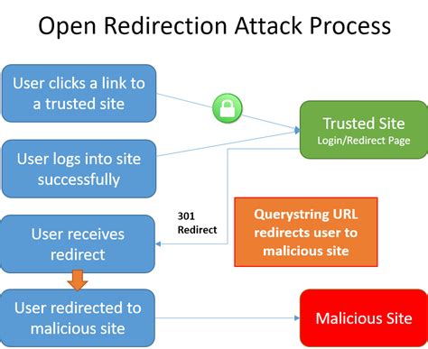 Reduce or Eliminate Redirects