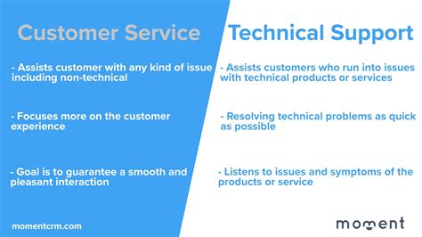 Review Customer Support and Technical Assistance