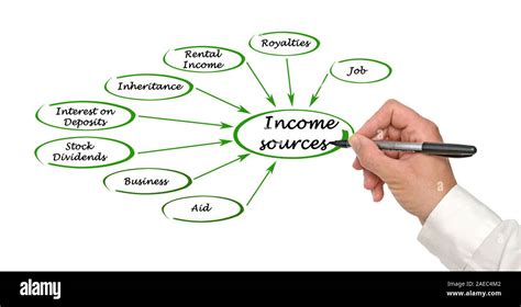 Sources of Income and Major Earnings