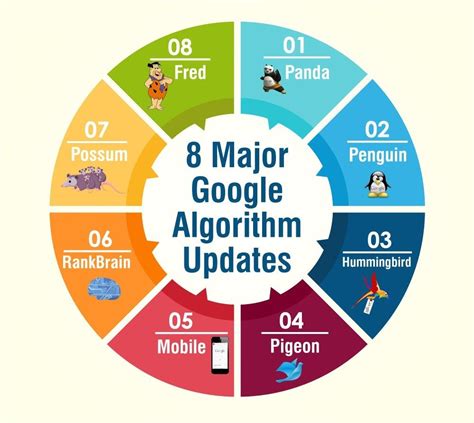 Stay Updated with the Latest SEO Trends and Algorithm Updates