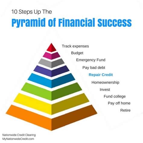 Success and Financial Standing