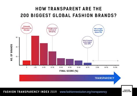Success and Wealth in the Fashion Industry