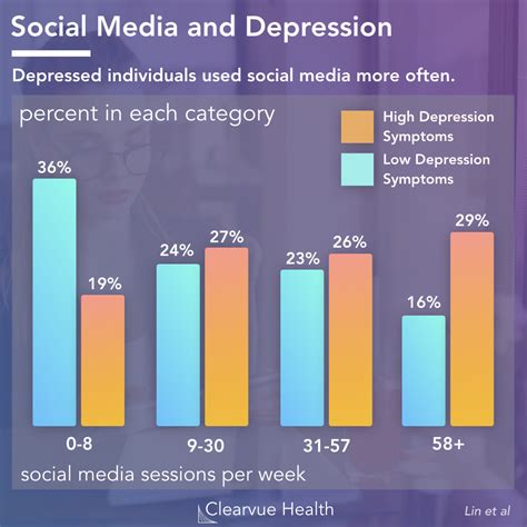 The Connection between Social Media Addiction and Depression