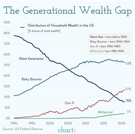 The Correlation Between Age and Wealth: Unraveling the Patterns