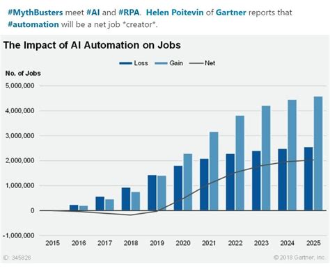 The Emergence of AI in the Worldwide Employment Landscape