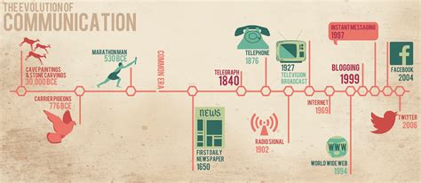 The Evolution of Communication Platforms