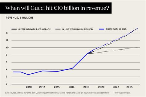 The Financial Achievement of Gucci Xxx