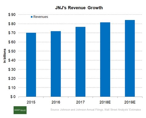 The Growth of Ana Johnson's Financial Worth