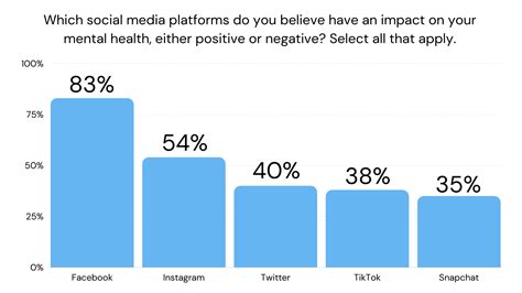 The Influence of Online Platforms on Anxiety and Stress Levels