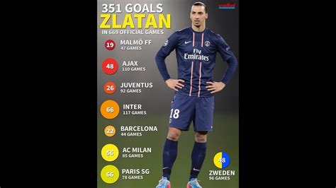 The Path to Football Success: Zlatan's Career Highlights