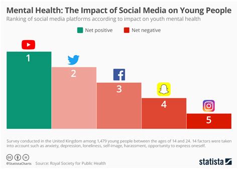 The Rise of Online Platforms and its Influence on Emotional Well-being