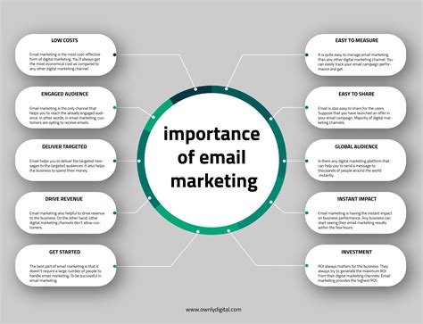 The Significance of Email Marketing
