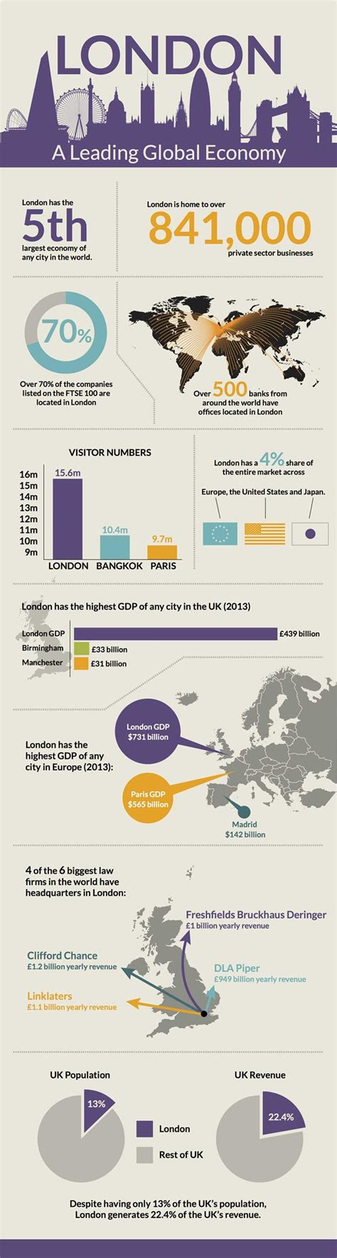 The Significance of London in the Global Economy