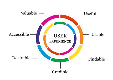 The Significance of User Experience in Enhancing Conversion Potential