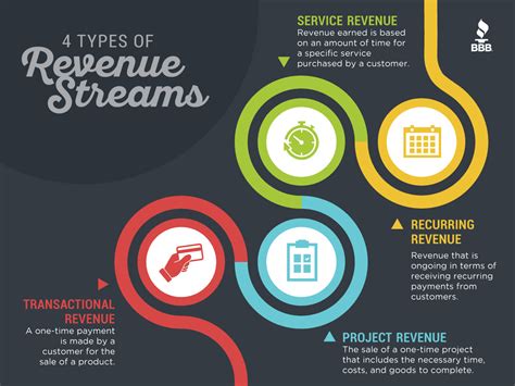 The Sources of Electre's Income and Revenue Streams