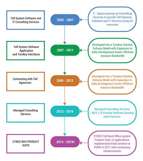 Timeline of Major Milestones