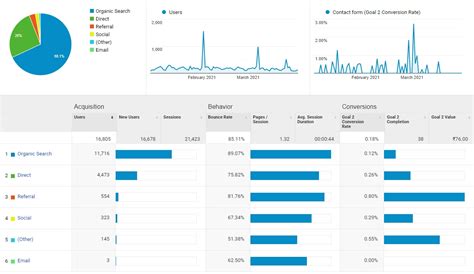 Tracking and Analyzing Your Website's Performance with Toolsets