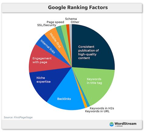 Understanding the Factors that Influence Search Engine Rankings