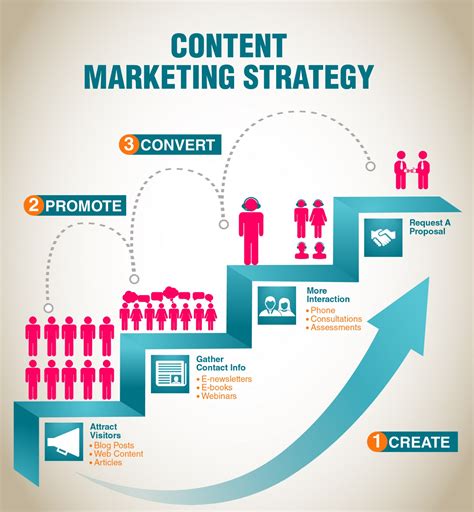 Understanding the Fundamentals of Effective Content Promotion
