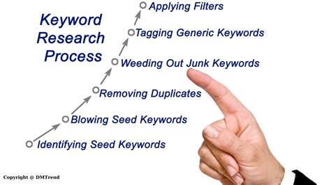 Understanding the Power of Relevant Keywords