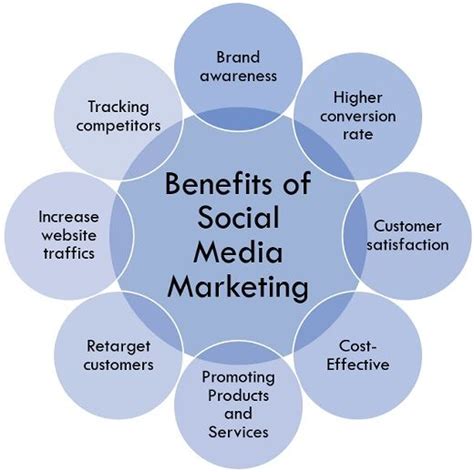 Understanding the Power of Utilizing Social Media for Marketing Purposes