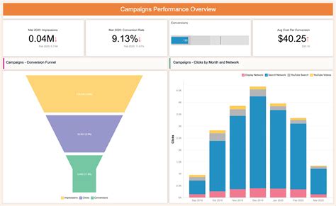 Utilizing Data Analytics for Assessing Campaign Performance